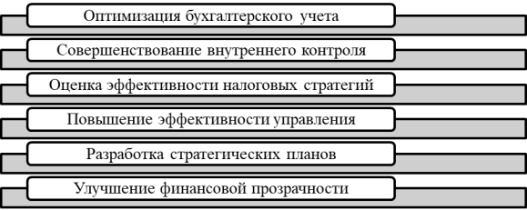 Рекомендации аудиторов для улучшения финансового положения