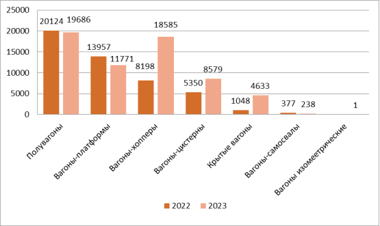 Объем производства грузового подвижного состава за 2022–2023 гг.