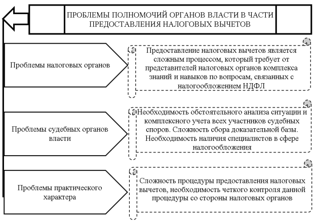 Проблемные аспекты в части реализации полномочий органов власти в сфере предоставления налоговых вычетов по НДФЛ (составлено автором)