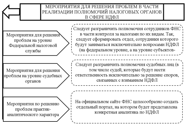 Мероприятия по решению проблем в части реализации органами власти полномочий в сфере налогообложения НДФЛ