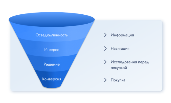 Воронка продаж в графике