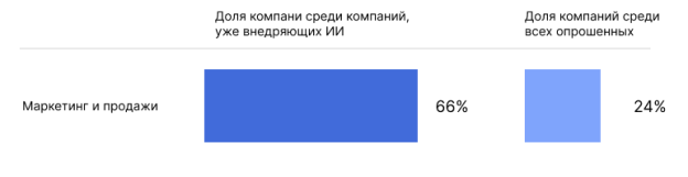 Состояние внедрения ИИ технологий на российском рынке в сегменте «Маркетинг и продажи»