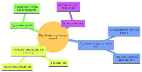 Проблемы неполных семей