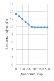 PVT-свойства нефти пласта Y