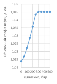 PVT-свойства нефти пласта Y