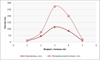 Количество окотившихся овцематок и количество полученных от них ягнят, в зависимости от возраста