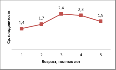 Возрастные изменения плодовитости овцематок