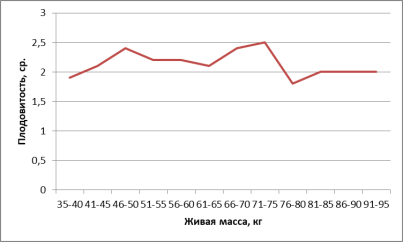 Плодовитость овцематок в зависимости от их живой массы