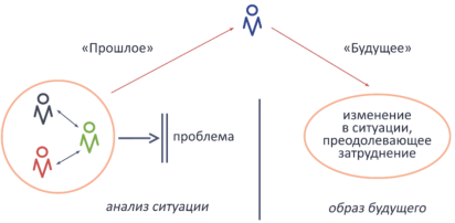 Схема деятельности «Шаг развитие»