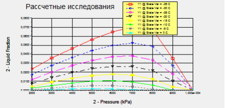 Влияние давления на выход жидкой фазы