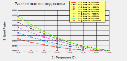 Влияние температуры на выход жидкой фазы