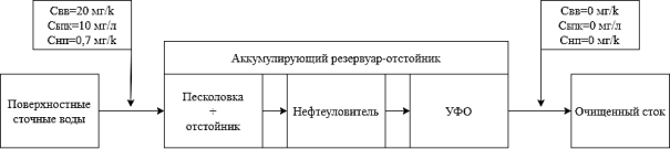 Принципиальная балансовая схема установки (с концентрациями загрязняющий веществ на входе Свход и выходе Свыход из резервуара)
