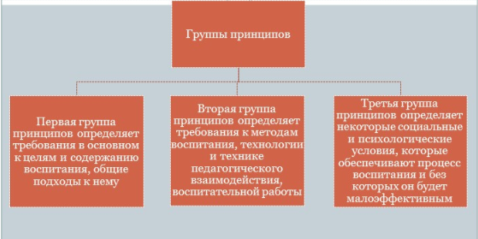 Группы принципов [1]