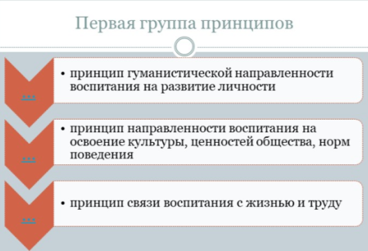 Состав первой группы принципов [1]