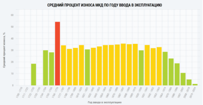 Анализ технического состояния многоквартирных домов в г. Санкт-Петербурге по данным ГИС ЖКХ [1]