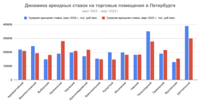 Динамика арендных ставок на коммерческие помещения в г. Санкт-Петербурге с 03.2022 по 03.2023 гг. [3]