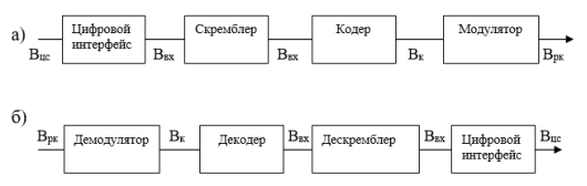 Преобразование скорости цифрового потока: а) на передаче; б) на приеме