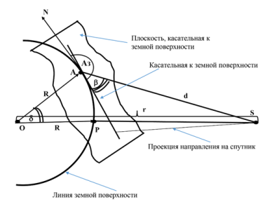 Геометрические соотношения