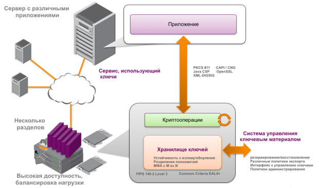Один из вариантов применения HSM в информационной системе