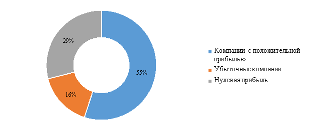 Распределение компаний, которые были прибыльными или убыточными в период с 2018 по 2021 гг. (года распределены от внутреннего к внешнему кругу, от 2018 по 2021 гг.)