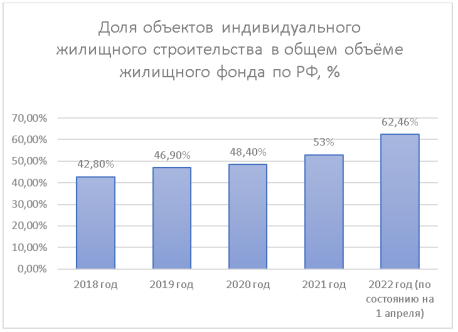 Доля объектов индивидуального жилищного строительства в общем объёме жилищного фонда по РФ