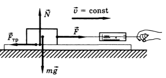 Движение бруска при помощи динамометра