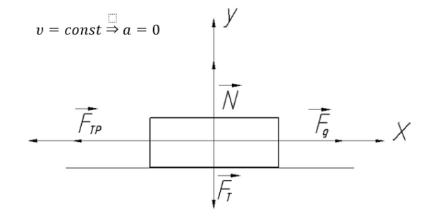Движение бруска по горизонтальной поверхности