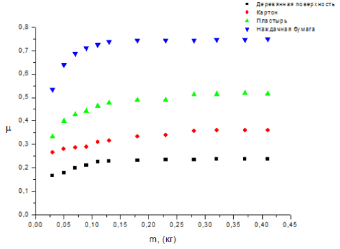 Зависимость коэффициента трения от массы груза и степени обработки поверхности