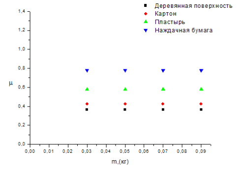 Зависимость коэффициента трения от массы груза