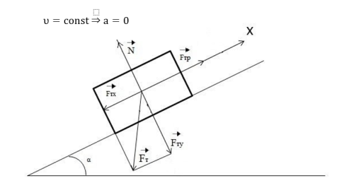 Движение бруска по наклонной поверхности