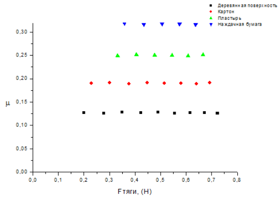 Зависимость коэффициента трения от силы тяги