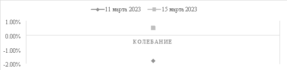 Отклонение курса FRAX с $1 в марте 2023 (%)