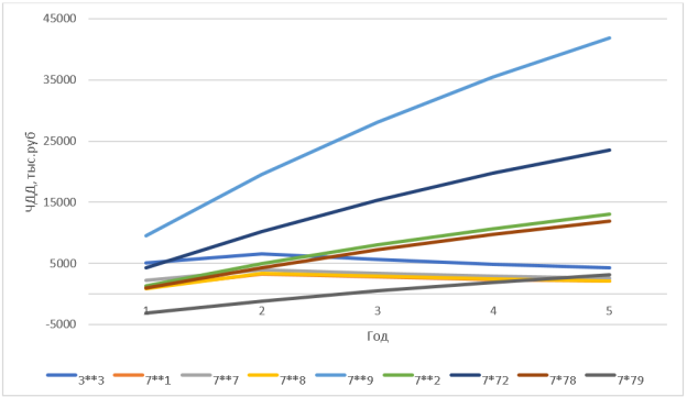 Чистый дисконтированный доход по скважинам