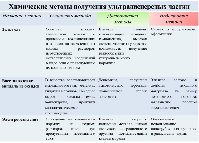 Химические методы получения ультрадисперсных частиц