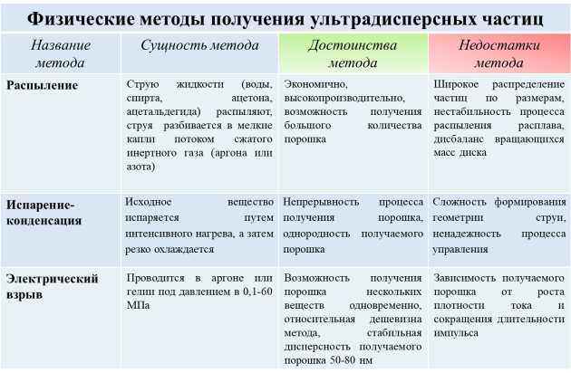 Физические методы получения ультрадисперсных частиц