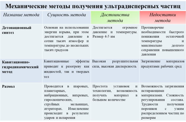 Механические методы получения ультрадисперсных частиц