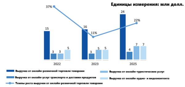 Темпы роста выручки от розничной торговли товарами в электронной коммерции [7]