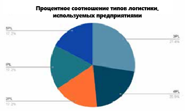 Результаты по типам логистики, используемым предприятиями [4]