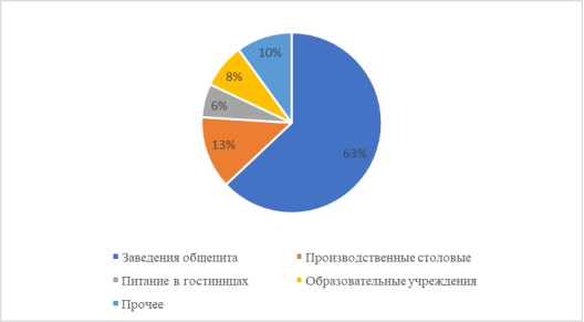 Структура рынка общественного питания 2024 г.