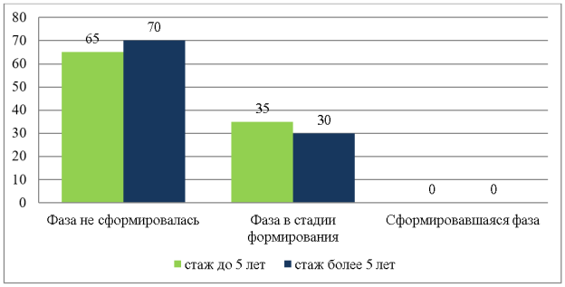 Показатели сформированности фазы истощения у сотрудников паллиативного отделения (%)