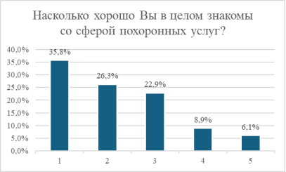 Насколько хорошо Вы в целом знакомы со сферой похоронных услуг?