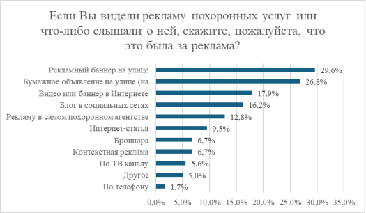 Если Вы видели рекламу похоронных услуг или что-либо слышали о ней, скажите, пожалуйста, что это была за реклама?