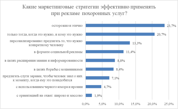 Какие маркетинговые стратегии эффективно применять при рекламе похоронных услуг?
