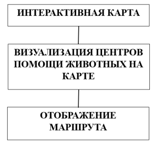 Задачи интерактивной карты-схемы