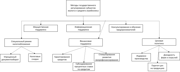 Методы государственного регулирования субъектов малого и среднего агробизнеса в зарубежных странах
