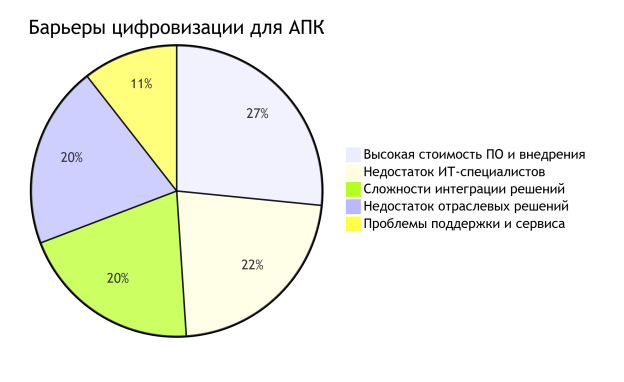 Барьеры цифровизации для АПК