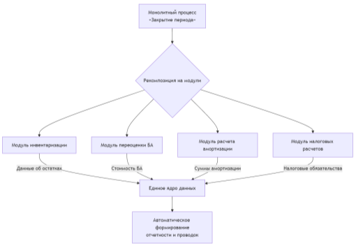 Схема процесса рекомпозиции на примере трансформации закрытия периода