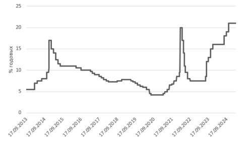 Ключевая ставка Банка России за 2013–2025 гг. [4]