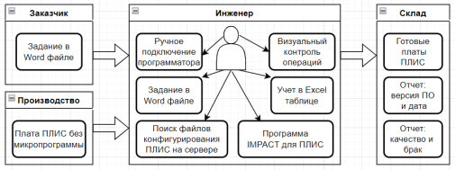 Монолитный процесс