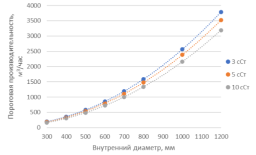Результаты расчетов пороговых режимов работы нефтепровода